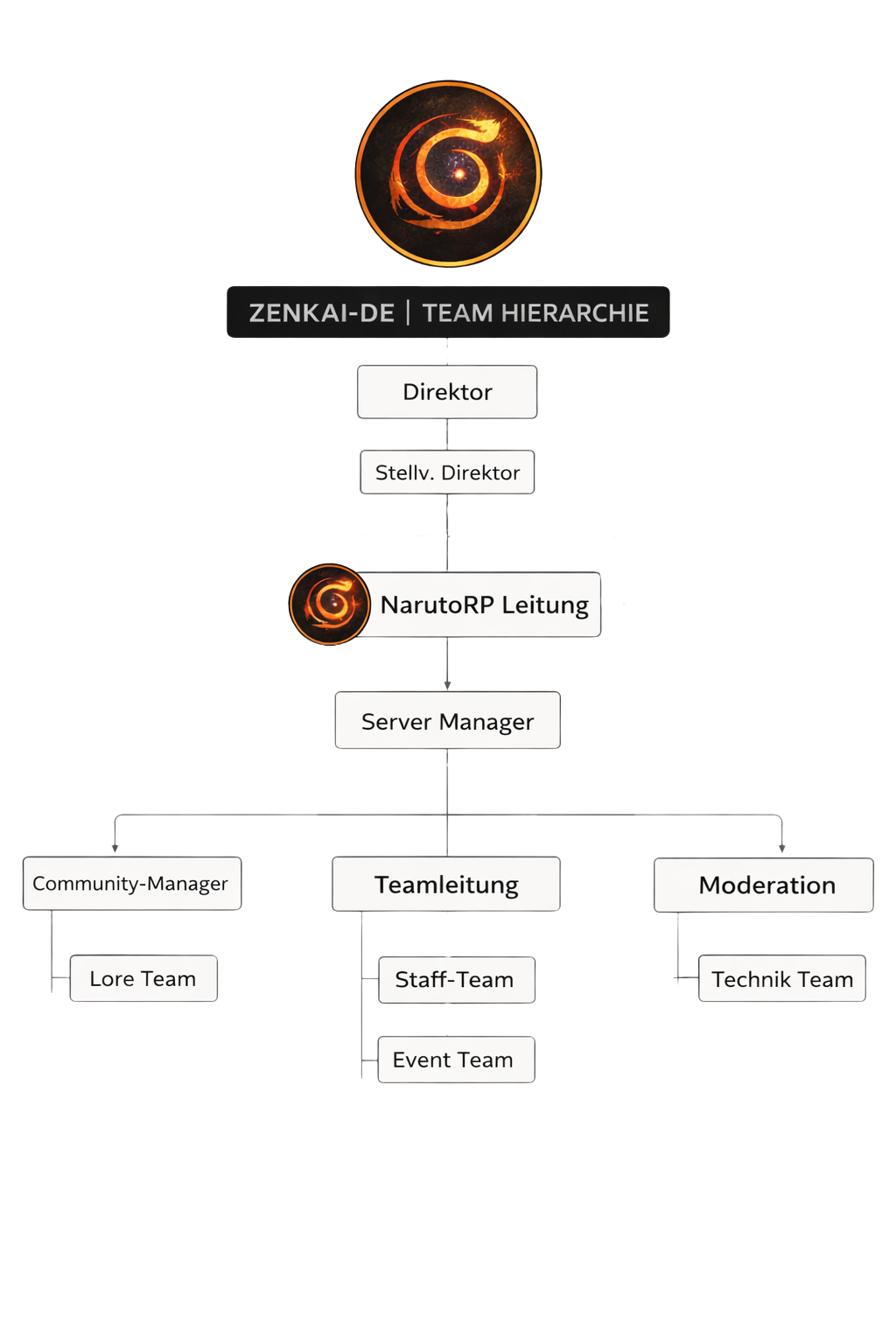 Zenkai-DE Team Hierarchie